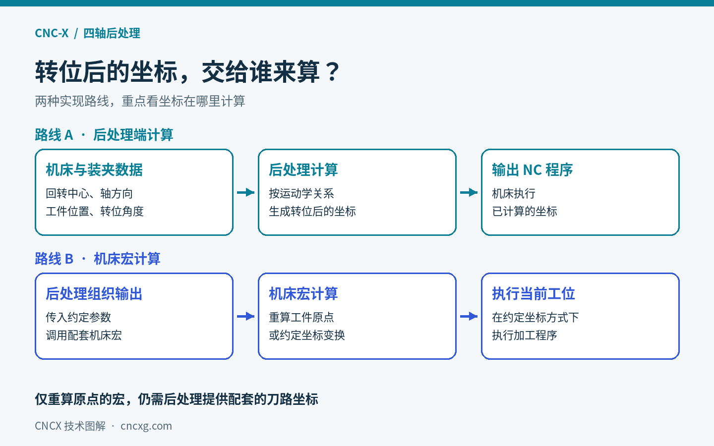 后处理计算与机床宏计算两条路线对比:前者输出已计算坐标,后者通过配套宏重算工件原点或执行约定变换;仅重算原点的宏仍需配套刀路坐标