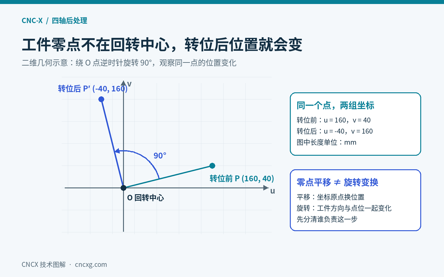 固定u/v平面内,工件基准点P从160、40绕中心O逆时针旋转90度,到达负40、160,距回转中心的距离保持不变