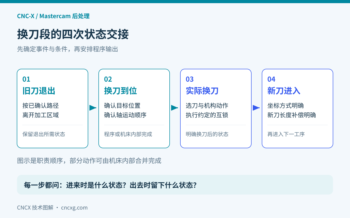 换刀段按旧刀退出、换刀到位、实际换刀、新刀进入四个事件组织，并分别确认进入条件和离开状态。