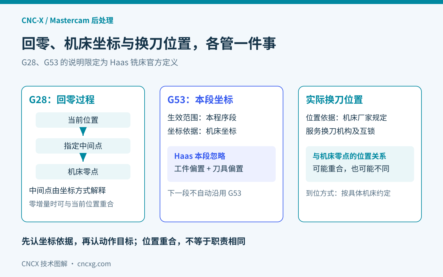 Haas G28 经中间点回机床零点，G53 仅当前段使用机床坐标，实际换刀位置则由具体机床要求决定。