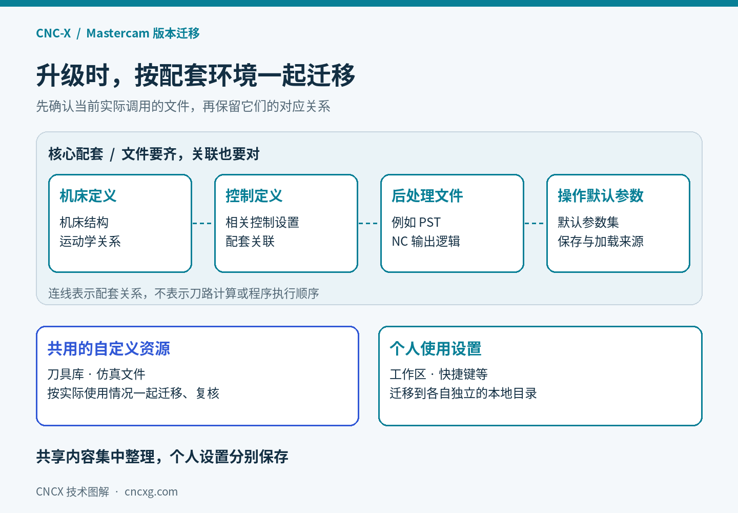 Mastercam 版本迁移需要共同核对机床定义、控制定义、后处理、操作默认参数,并保留自定义资源和个人设置。