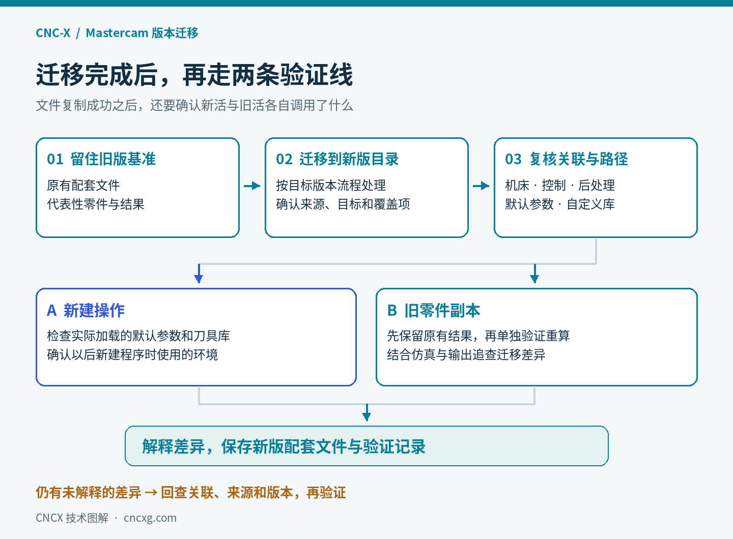 Mastercam 迁移流程从保留旧版基准开始,经版本迁移与路径复核,分别验证新建操作和旧零件,最后保存配套文件及验证记录。
