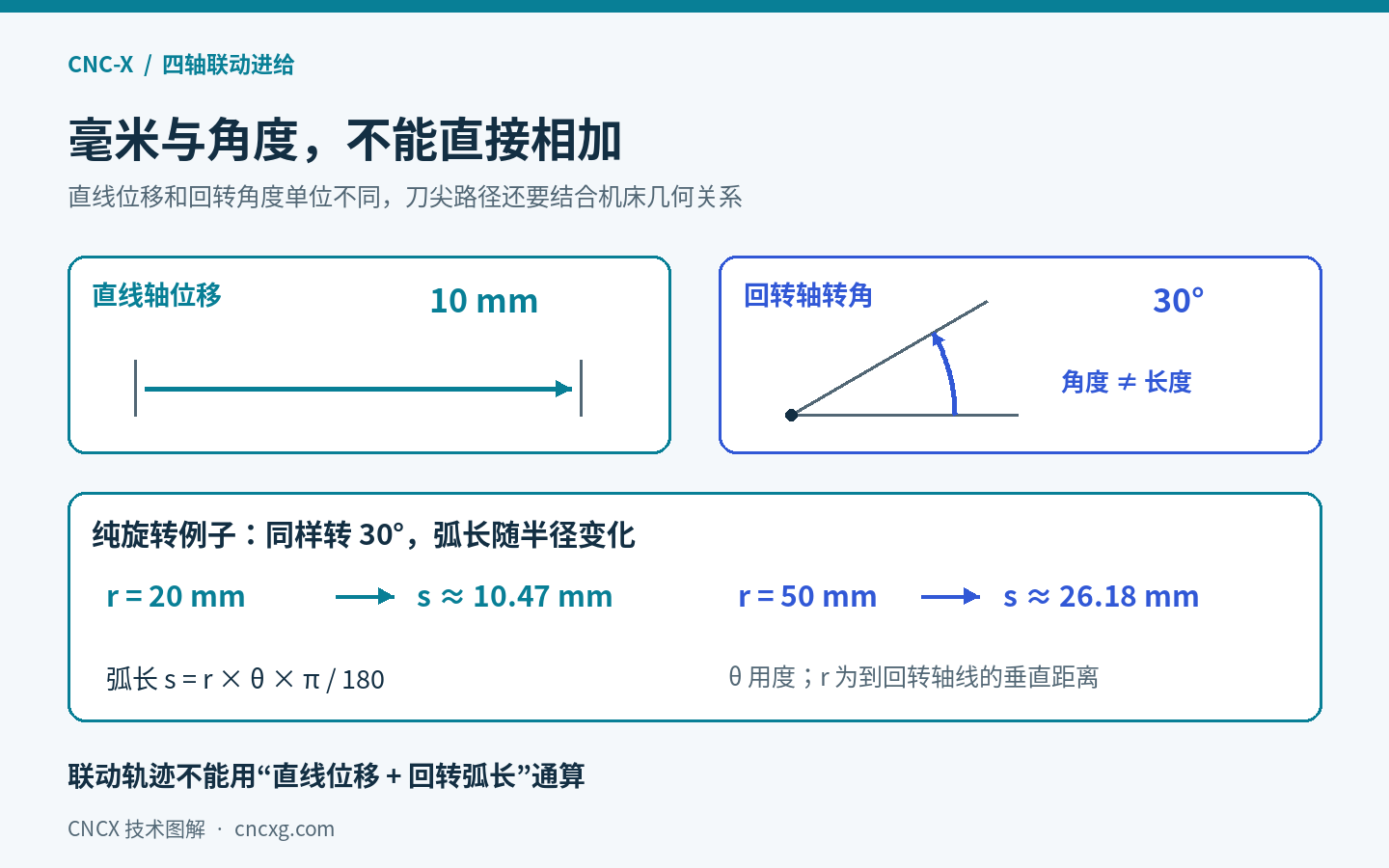 直线轴10毫米与回转轴30度单位不同；固定半径纯旋转30度，距轴线20毫米的点走过约10.47毫米弧长，距轴线50毫米的点走过约26.18毫米