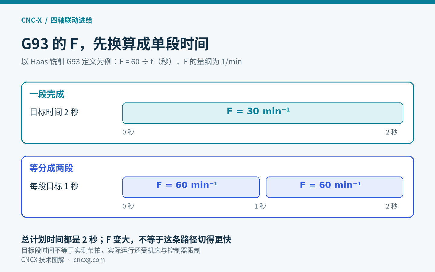 Haas铣削G93逆时间示意：一段目标2秒对应F30；等分成两段各1秒时每段F60，总计划时间仍为2秒