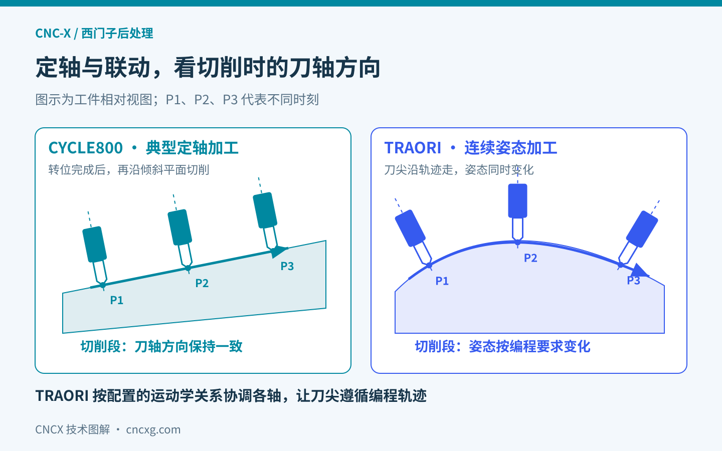 CYCLE800 定轴加工先转位后保持刀轴方向,TRAORI 联动加工中刀尖沿轨迹移动且姿态连续变化,三组刀具代表不同时刻。