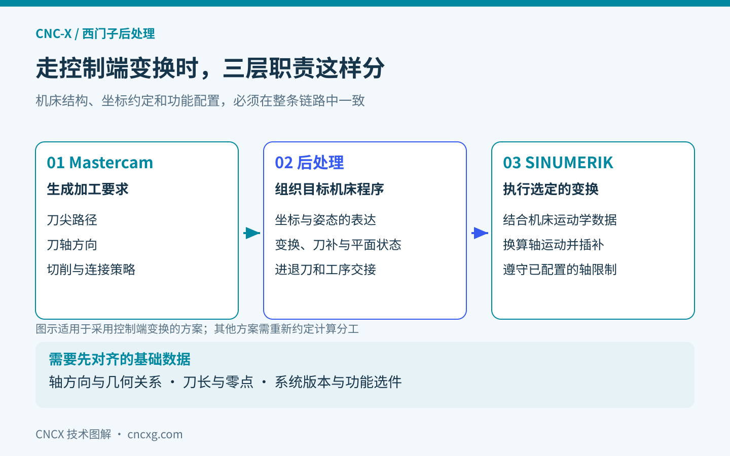 采用控制端变换时,Mastercam 生成刀路与刀轴方向,后处理组织目标机床程序,SINUMERIK 按配置的运动学关系完成变换和插补。