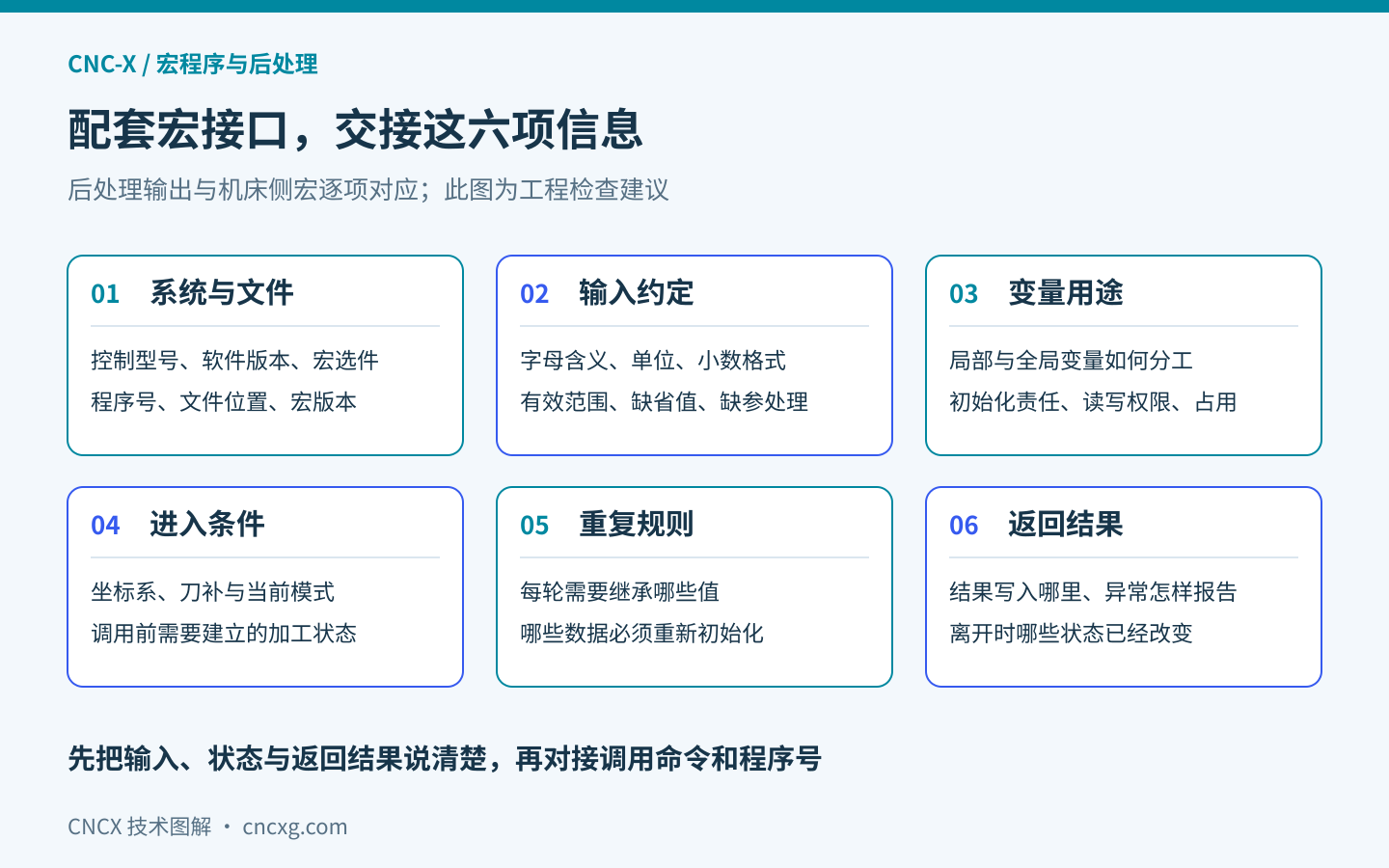 后处理与配套宏程序的六项接口交接信息:系统与文件、输入约定、变量用途、进入条件、重复规则和返回结果。