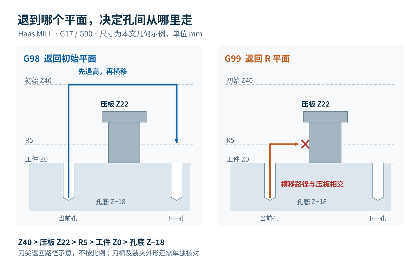 Haas MILL 钻孔退刀剖面示意:初始 Z40 高于压板 Z22,G98 完孔后返回初始平面;G99 返回 R5,孔间横移路径与压板相交。工件表面 Z0,孔底 Z-18。