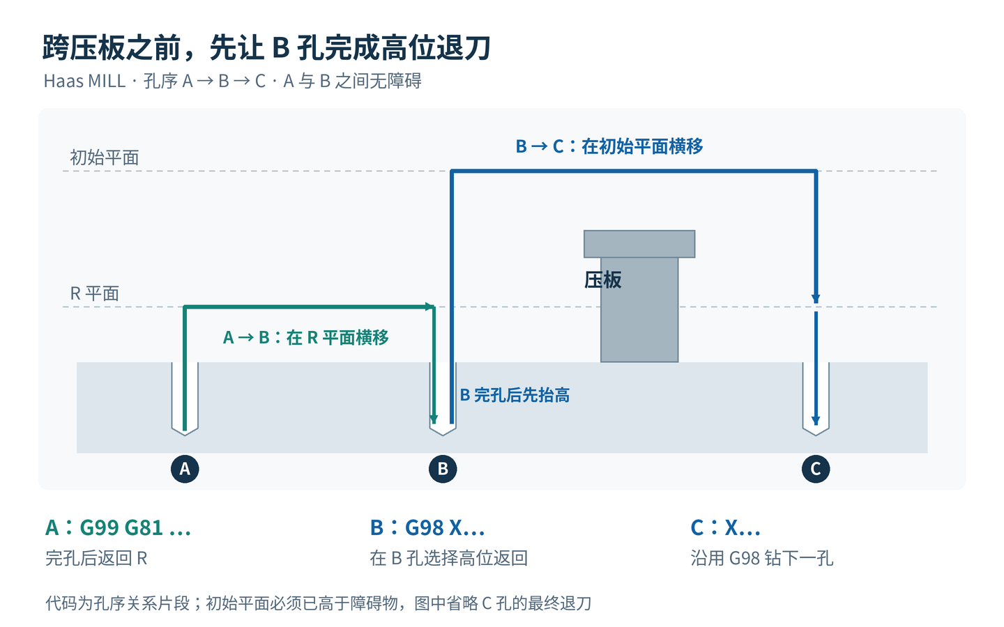Haas MILL 的 A、B、C 三孔顺序示意:A 使用 G99,退至 R 平面后到 B;B 使用 G98,钻完后退回初始平面,再跨过 B 与 C 之间的压板去 C。