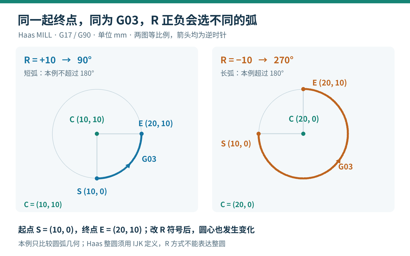 相同起点 10,0、终点 20,10 和 G03 方向,R 正 10 时绕圆心 10,10 走 90 度,R 负 10 时绕另一圆心 20,0 走 270 度,两图等比例。