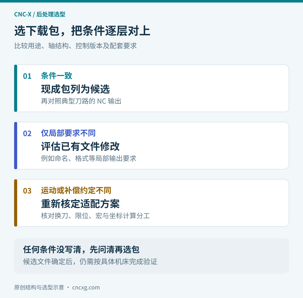 后处理选择路径:先比对用途与结构,再核对版本与配套要求。一致时现成包可列为候选并检查输出;只有局部格式差异时评估原文件修改;运动或补偿约定不同则先做实机适配评估;信息不全先补充确认。