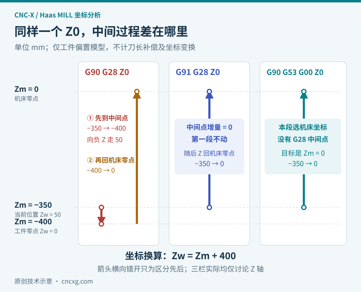 同一轴坐标模型中，G90 G28 Z0 先从机床负350移到负400再回零；G91 G28 Z0 与 G90 G53 G00 Z0 从负350到机床零点。