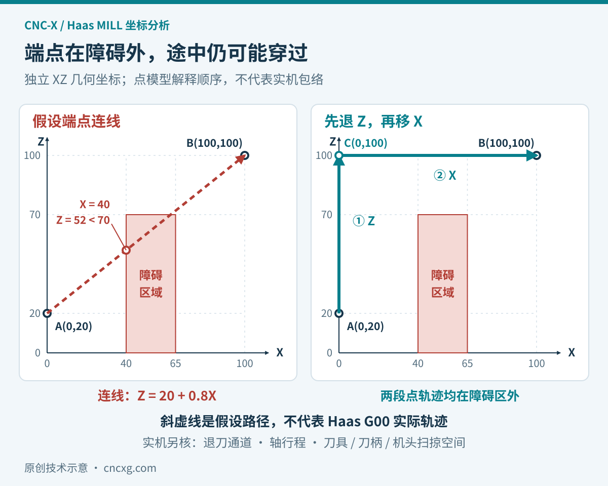 独立XZ几何示意：A为0和20、B为100和100，端点连线在X40时Z52穿入障碍；先到C点0和100再横移，在点模型中绕开障碍。