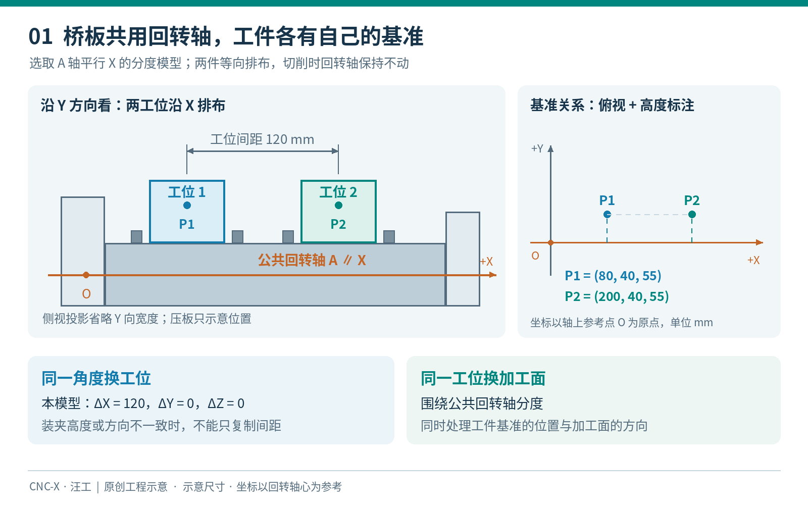 单 A 轴桥板双工位模型:P1为80、40、55毫米,P2为200、40、55毫米,沿X相隔120毫米,共用回转轴但各有工件基准。