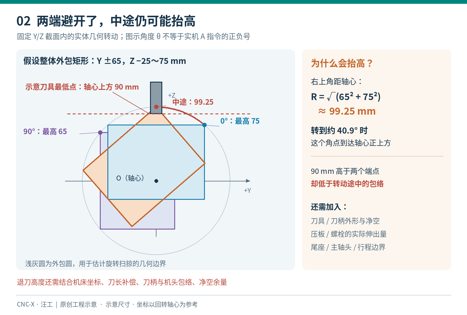 整体装夹截面宽130毫米、高100毫米,0度和90度的最高点为75和65毫米,中途约40.9度角点达到轴心上方99.25毫米,超过示意刀具90毫米的最低点。