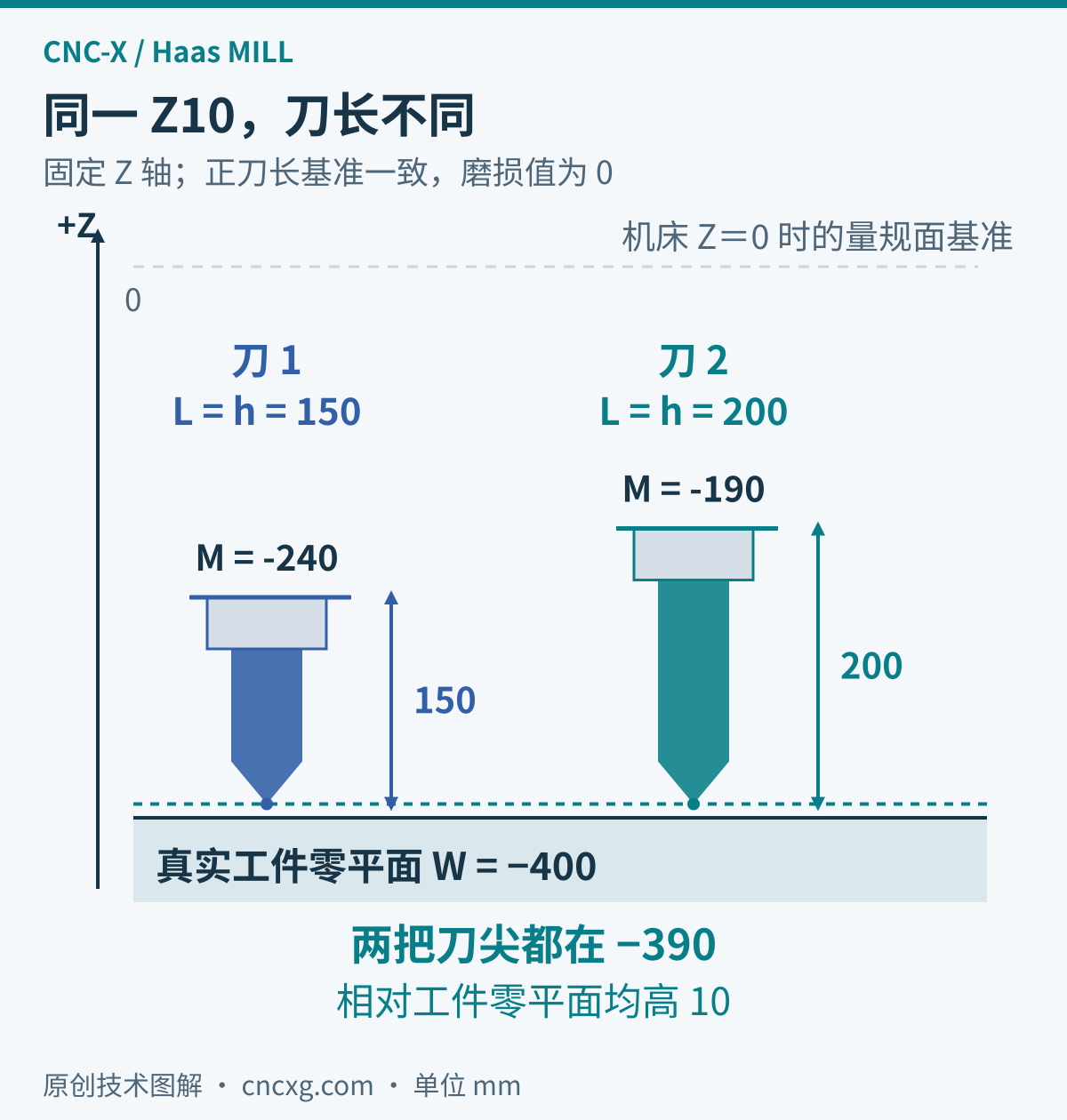 同一工件零平面W为负400毫米,程序Z10;150毫米和200毫米两把刀使用匹配补偿后,主轴量规面分别位于负240和负190毫米,刀尖均位于负390毫米。