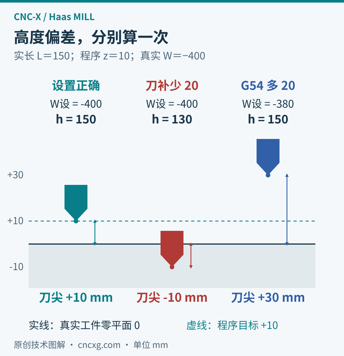 实际工件零平面负400毫米、实长150毫米、程序Z10不变;正确设置时刀尖高10毫米,h误填130时刀尖低于表面10毫米,G54 Z误填负380时刀尖高30毫米。