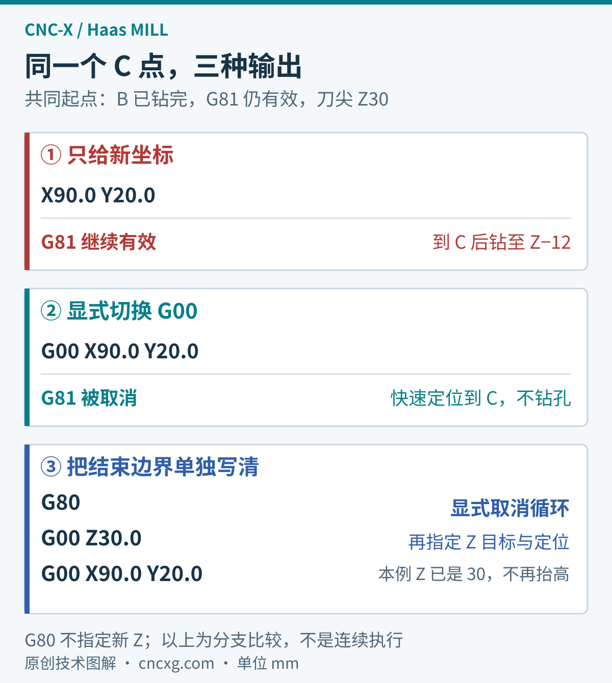 同一B孔结束后的三种Haas程序分支：仅X90.0 Y20.0保持G81并钻C；G00 X90.0 Y20.0取消循环并快速定位到C；G80、G00 Z30.0、G00 X90.0 Y20.0依次显式取消、给出Z目标、定位到C。G80本身不指定新的Z位置。