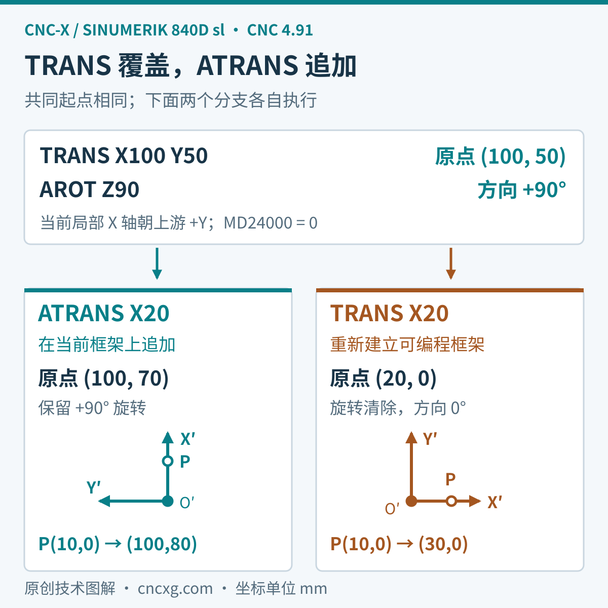 相同起始可编程框架为原点100、50及绕Z正90度旋转；追加ATRANS X20后原点为100、70且保留旋转，改用TRANS X20则原点为20、0并清除旋转。局部点10、0分别映射为100、80与30、0。