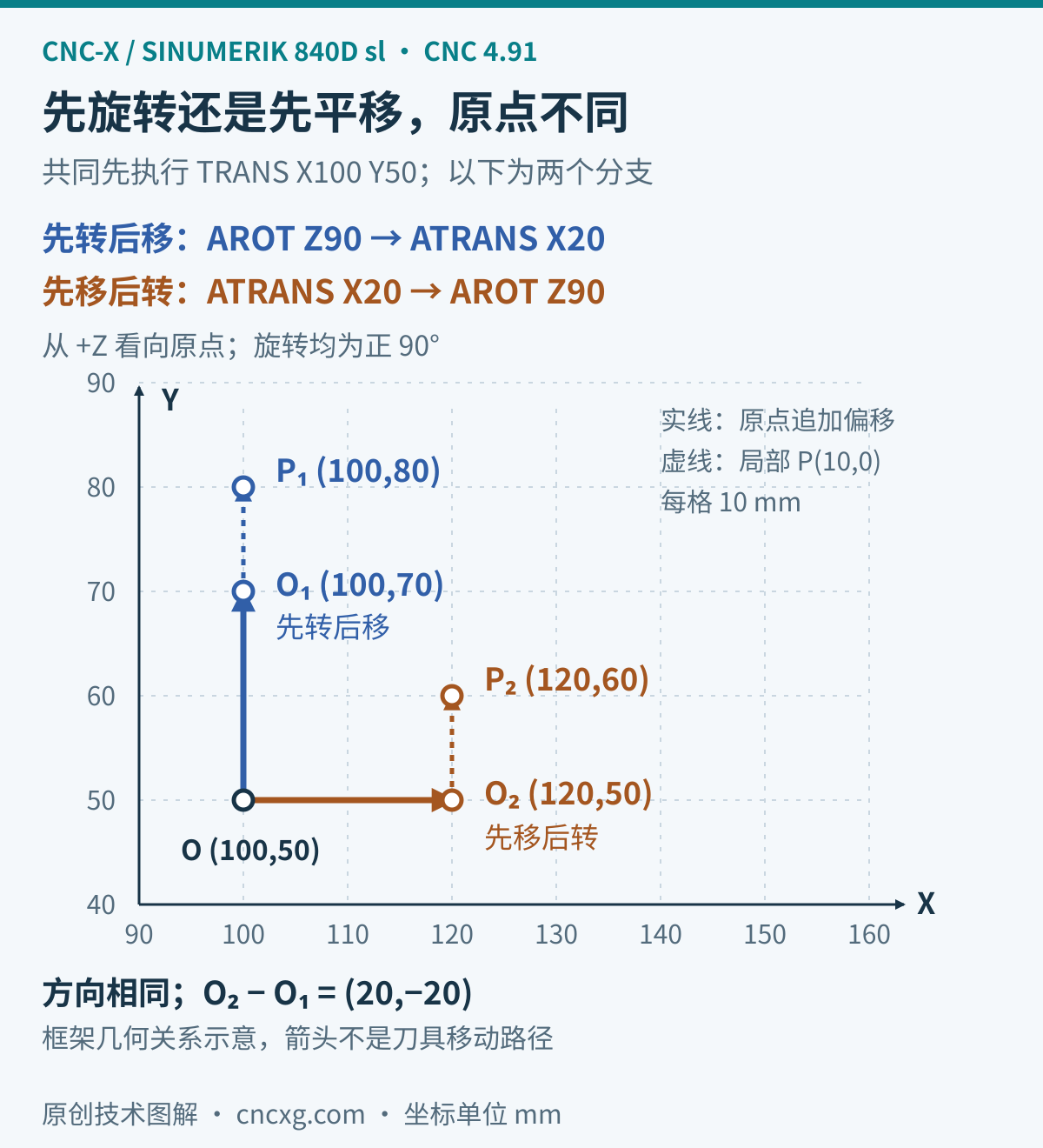 按每毫米十二像素绘制的两条变换路径：从共同原点100、50出发，先旋转再沿局部X平移20到100、70；先平移再旋转则到120、50。两条路径最终方向均为正90度，局部点10、0分别到100、80和120、60。