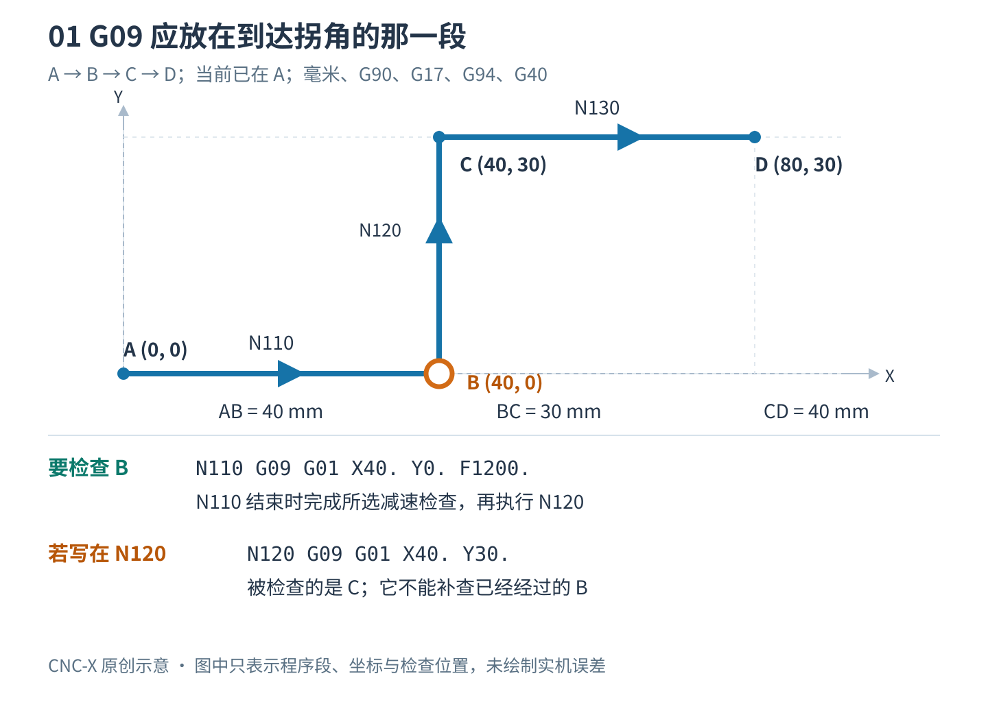 三菱 M80 平面路径 A0,0 到 B40,0、C40,30、D80,30；G09 写在 N110 检查 B，误写在 N120 则检查 C。