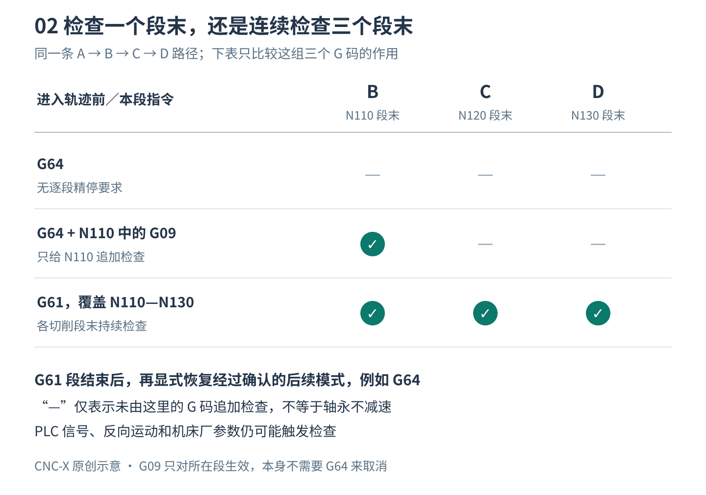 同一路径的段末检查范围：G64 不逐段追加精停，G64 配合 N110 的 G09 仅检查 B，G61 覆盖三个运动段时检查 B、C、D。