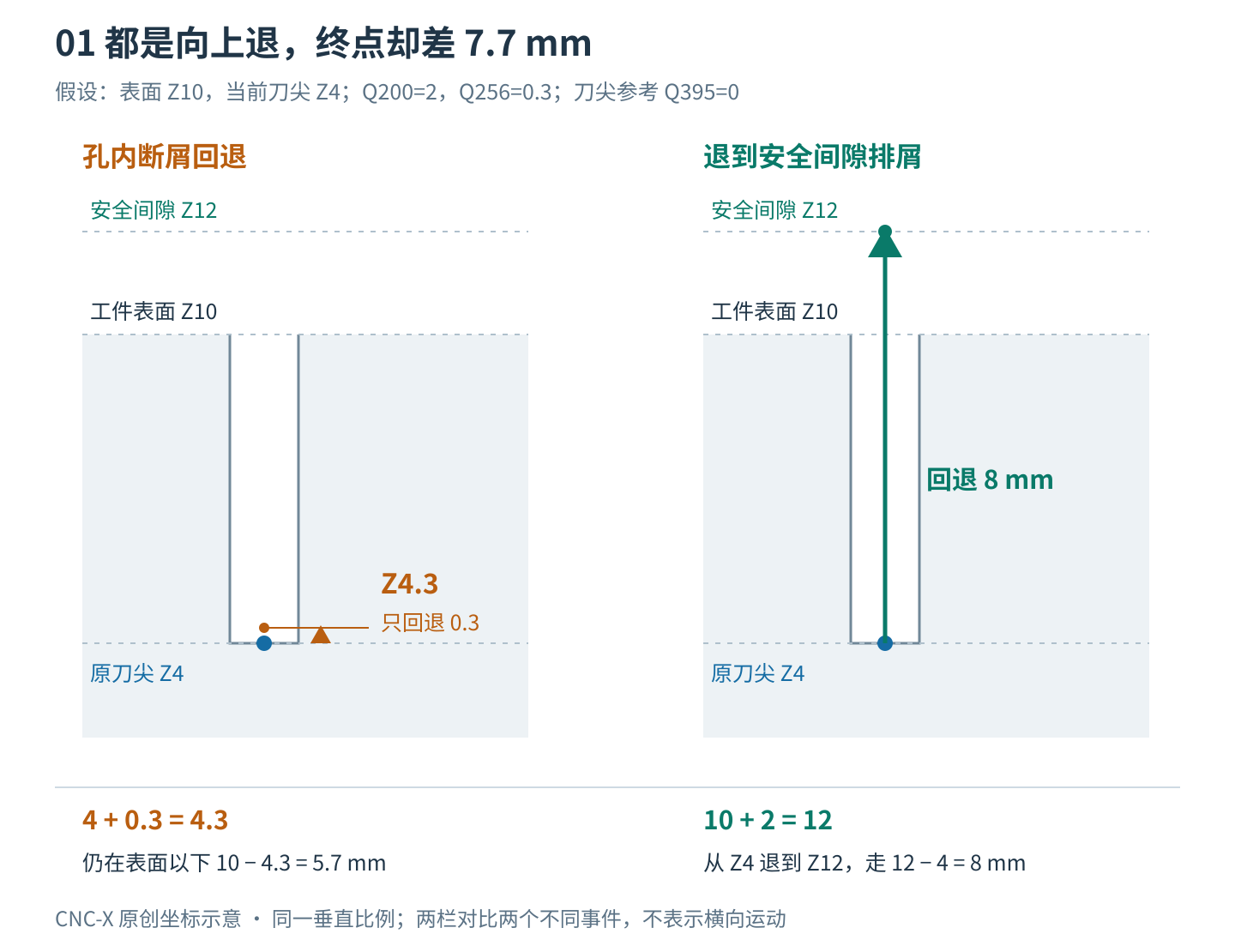 海德汉循环203坐标对比：表面Z10，刀尖Z4，Q256为0.3时退至Z4.3；Q200为2时排屑退至Z12