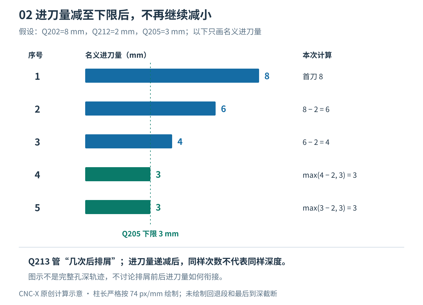 海德汉循环203递减进刀计算图：Q202为8、Q212为2、Q205为3时，前五次名义进刀量为8、6、4、3、3毫米