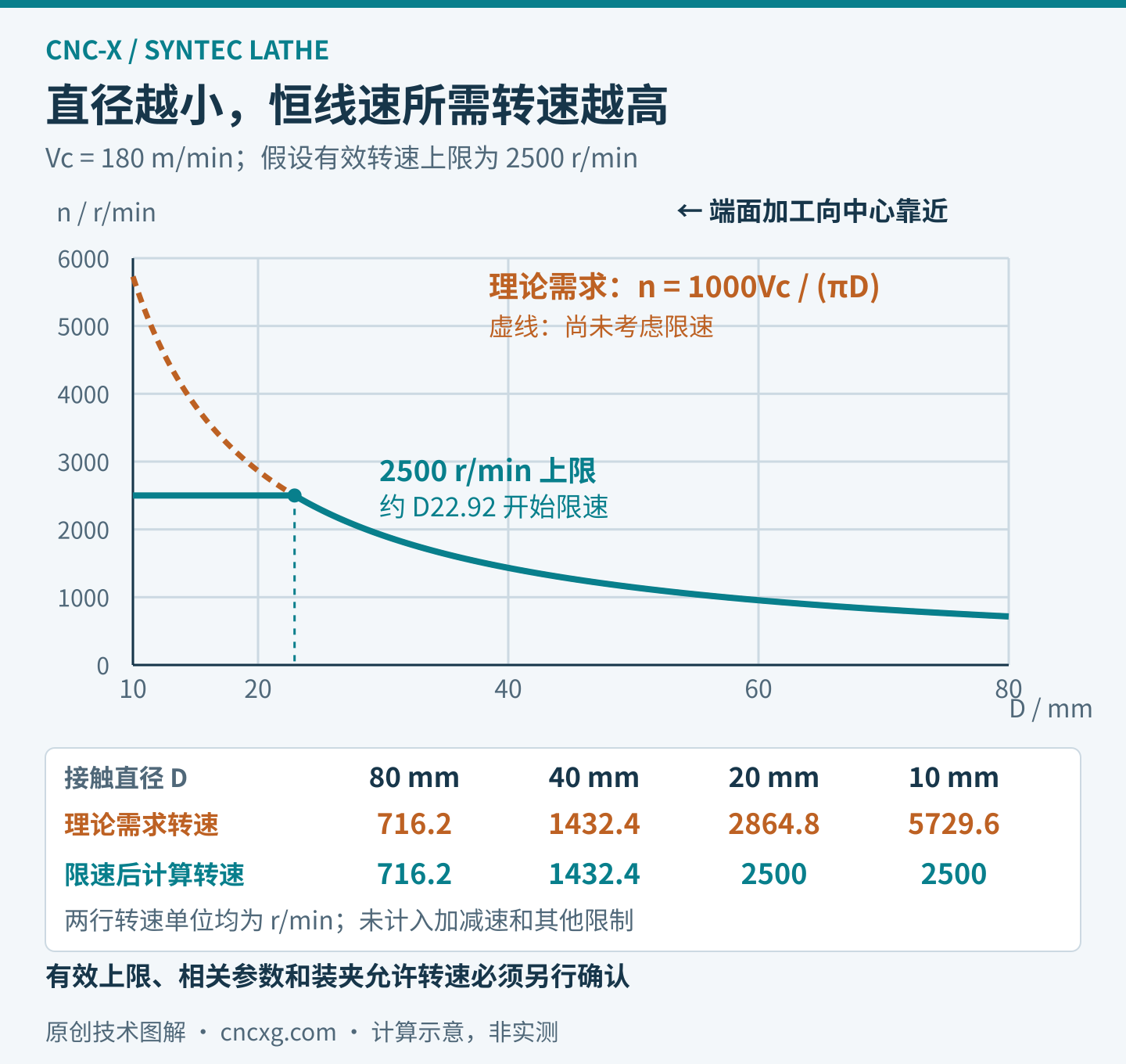新代G96恒线速计算曲线:线速度180米每分,直径80到10毫米的理论需求转速上升,有效2500转每分限速在直径约22.92毫米介入