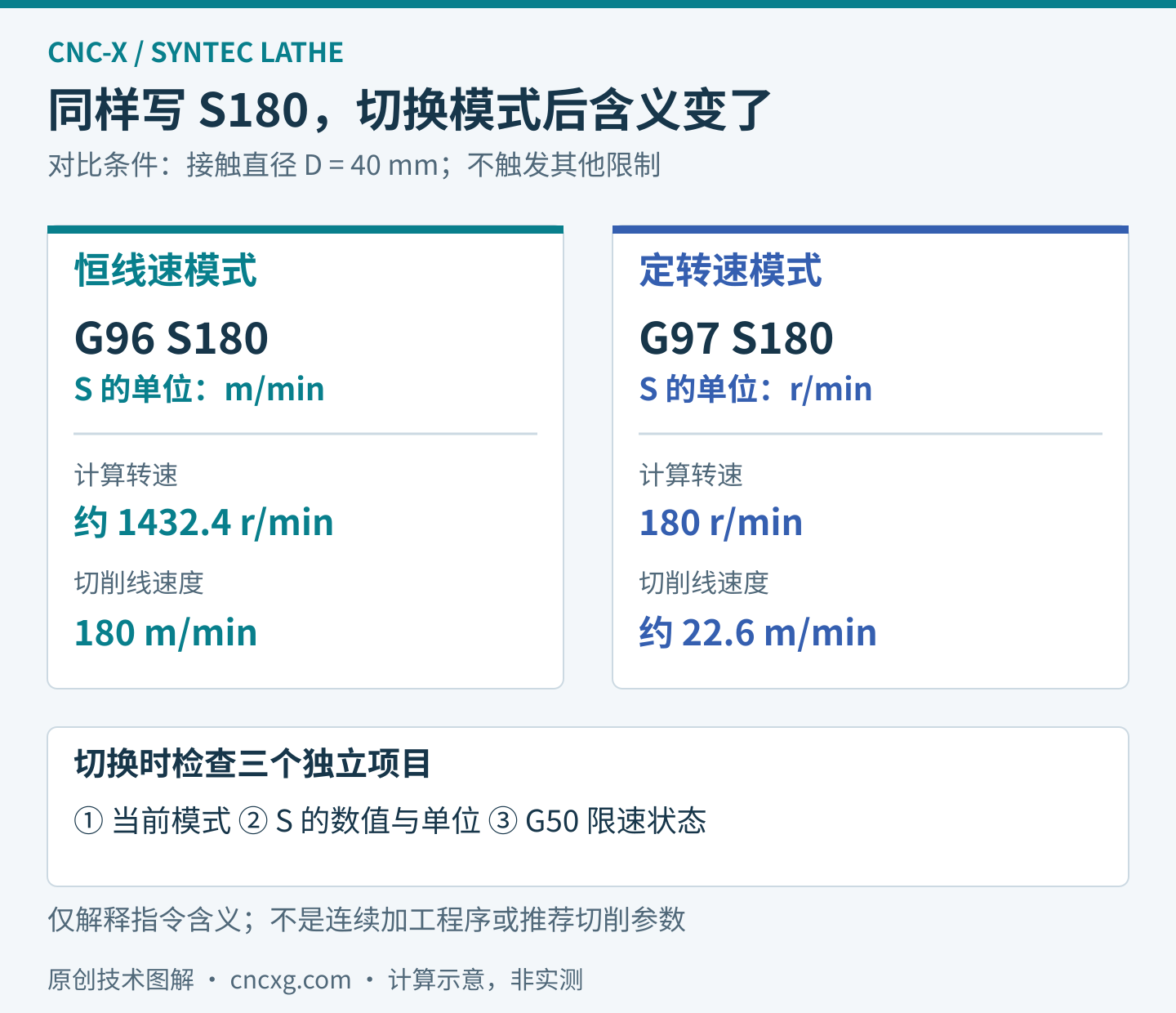 在直径40毫米处比较G96 S180与G97 S180:前者表示180米每分,计算转速1432.4;后者表示180转每分,计算线速度22.6米每分