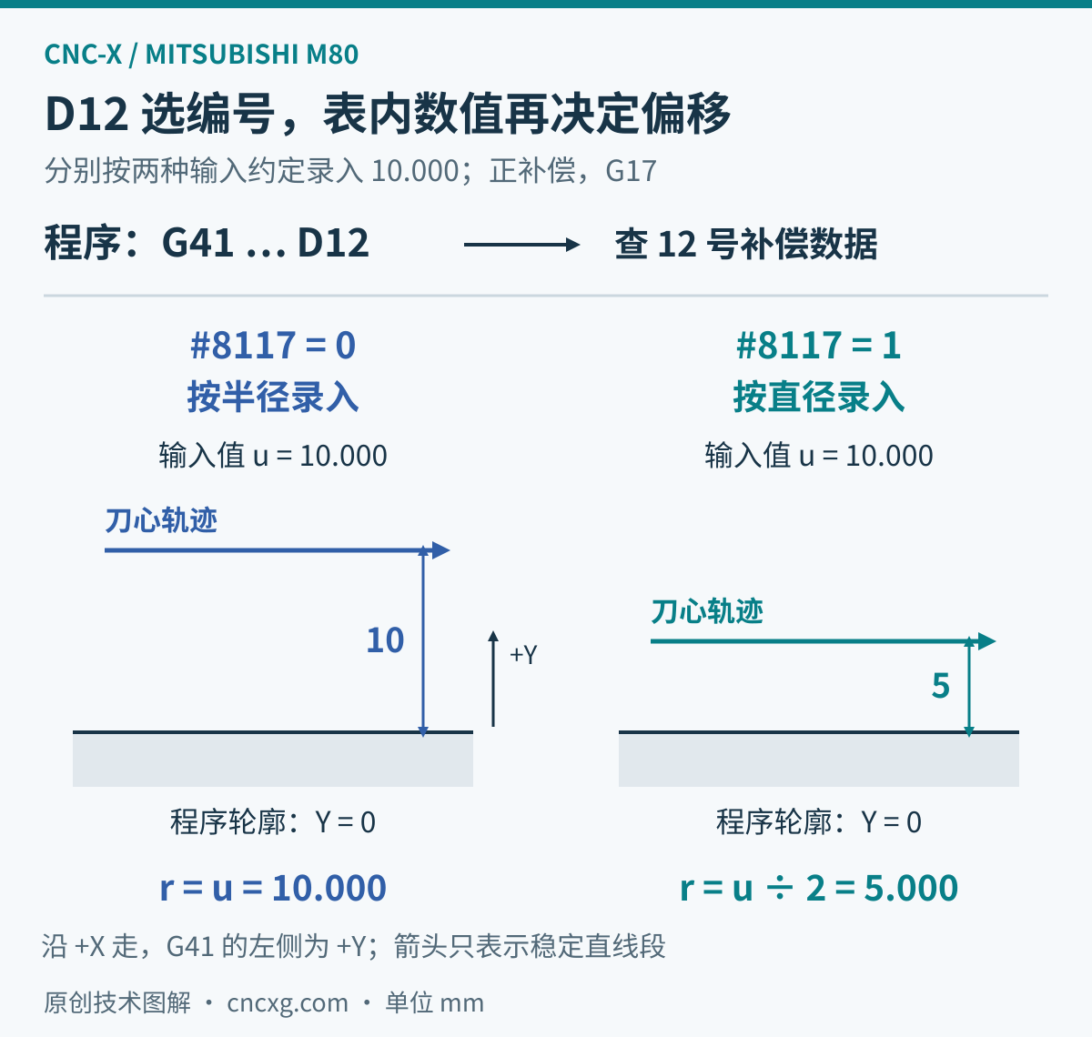 D12选择12号补偿数据;分别在半径和直径输入模式录入10.000,G17正补偿沿正X运动时,G41刀心相对Y0轮廓向正Y偏移10毫米或5毫米。