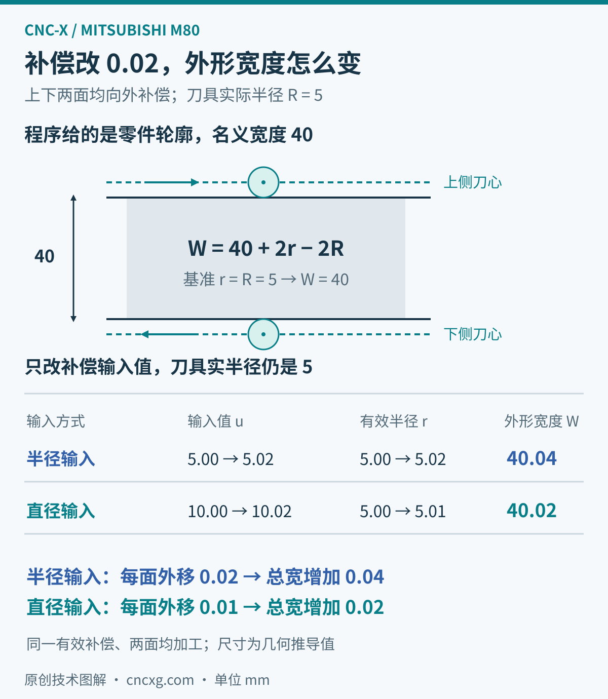 两侧外形名义宽度40毫米,实际刀具半径5毫米;半径输入5.00改为5.02得到理论宽度40.04,直径输入10.00改为10.02得到理论宽度40.02。