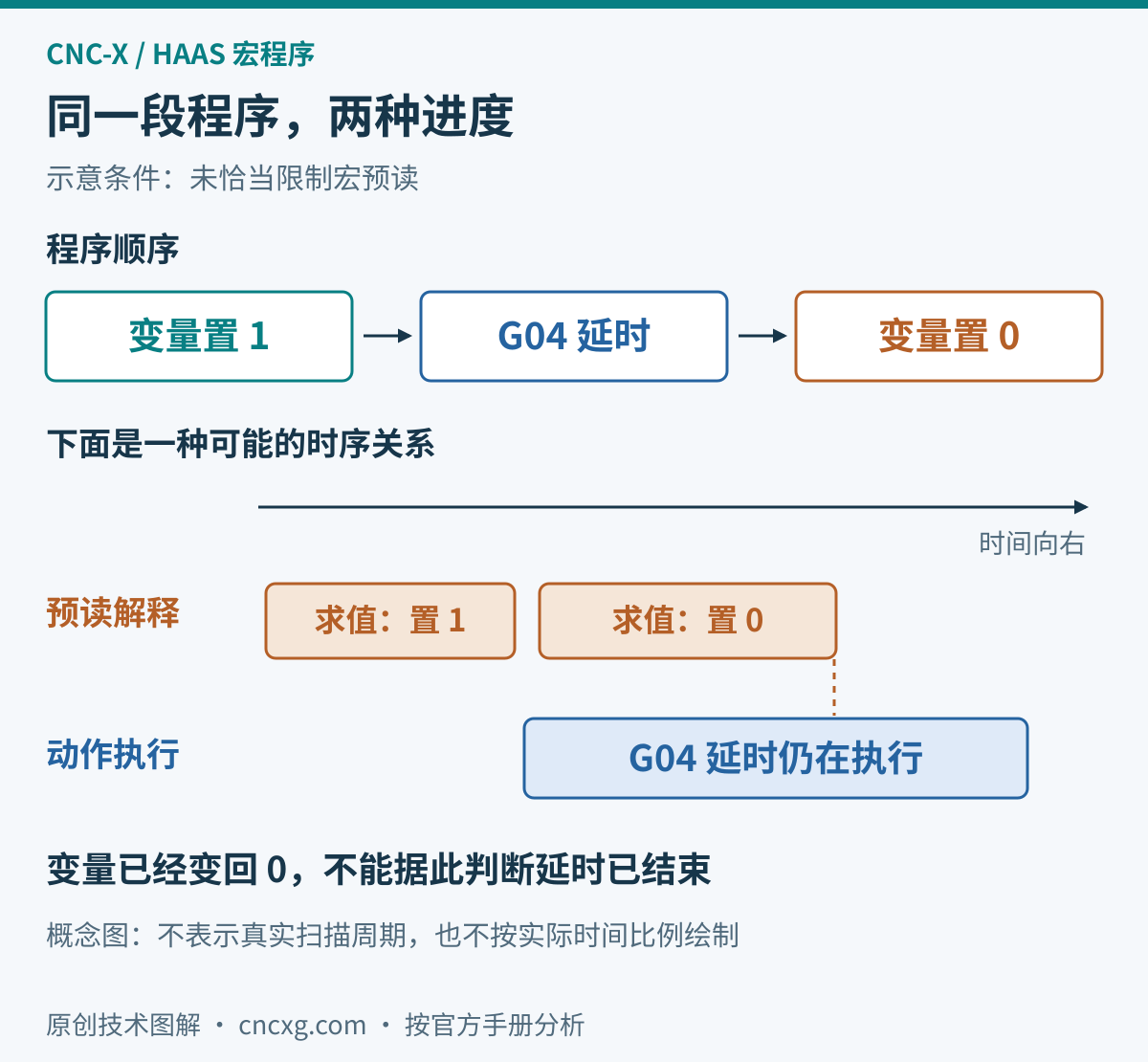 Haas宏程序概念时序:程序顺序为变量置1、G04延时、变量置0;预读解释可能已完成后续置0求值,而动作执行端仍在G04等待。