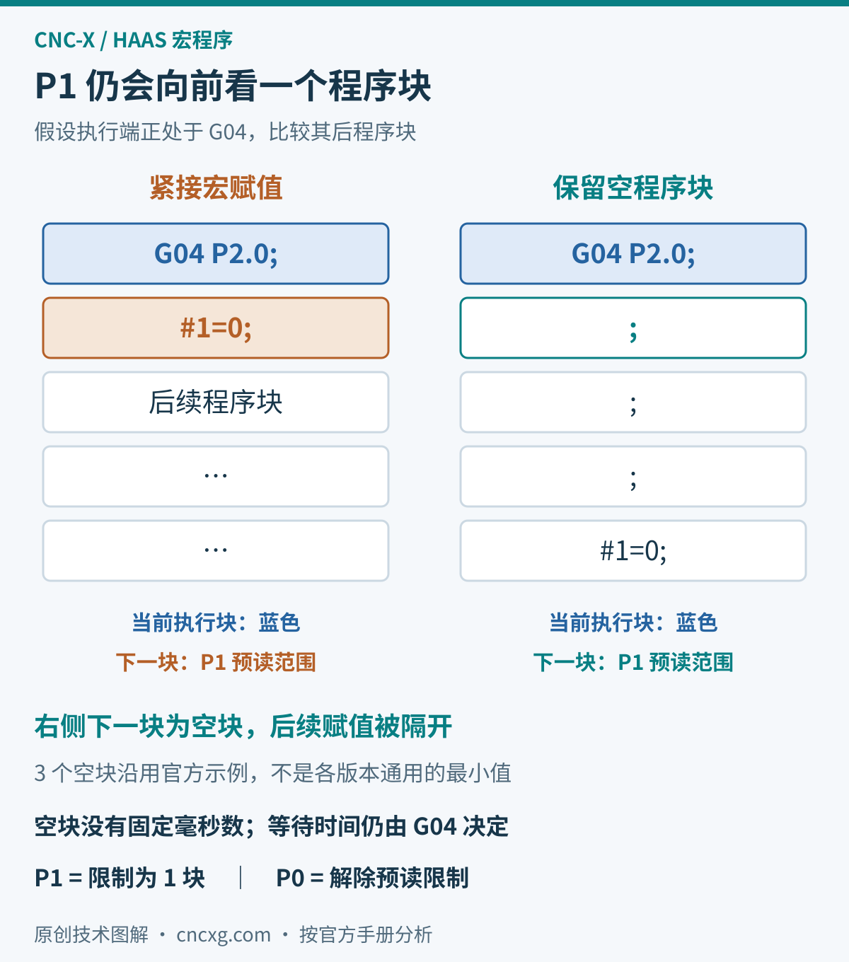 G103 P1一块预读对照:G04后直接跟宏赋值时,赋值处于下一块;保留三个仅含分号的空程序块后,下一块为空块,赋值被隔开。空块不代表固定延时。