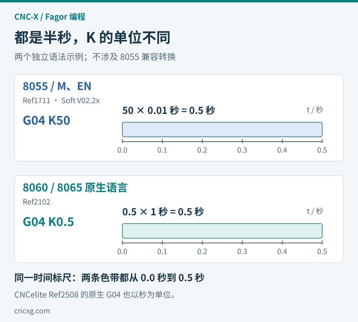 两个独立的半秒语法示例使用相同时间标尺：8055 M/EN Ref1711 的 G04 K50，50乘0.01秒等于0.5秒；8060/8065原生语言 Ref2102 的 G04 K0.5，0.5乘1秒等于0.5秒。两条时间带严格等长，不表示兼容转换。