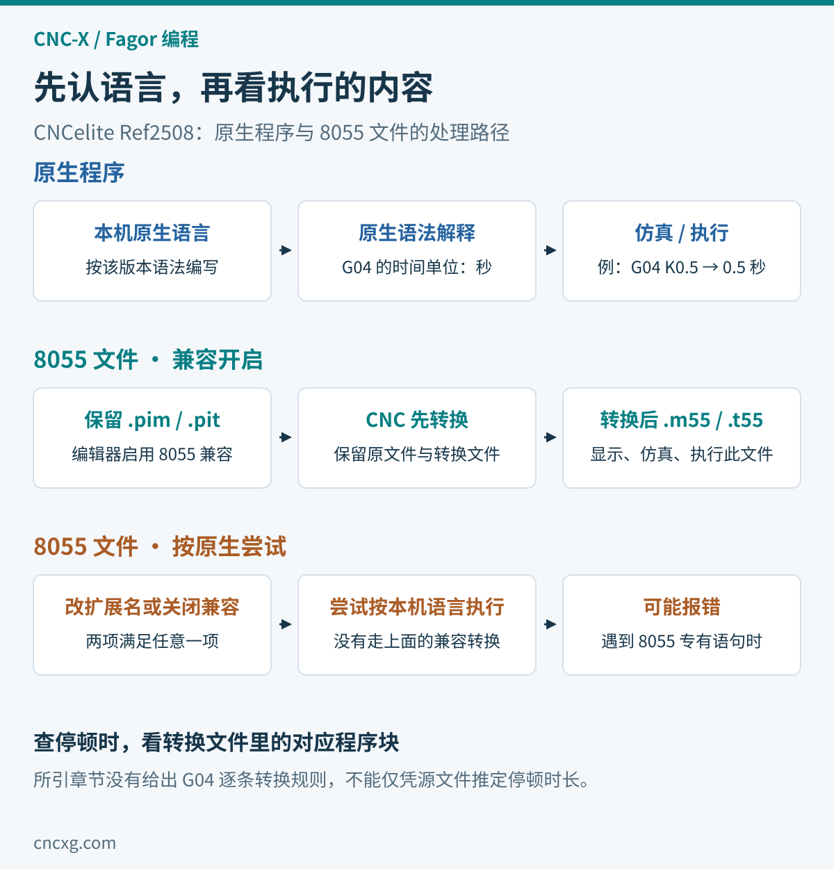 CNCelite Ref2508程序处理路径：原生程序按本机语言解释；保留pim或pit并开启8055兼容的文件先转换，再显示、仿真和执行m55或t55文件；改扩展名或关闭兼容则尝试按本机语言执行，遇8055专有语句可能报错。图中不推定G04数值转换结果。