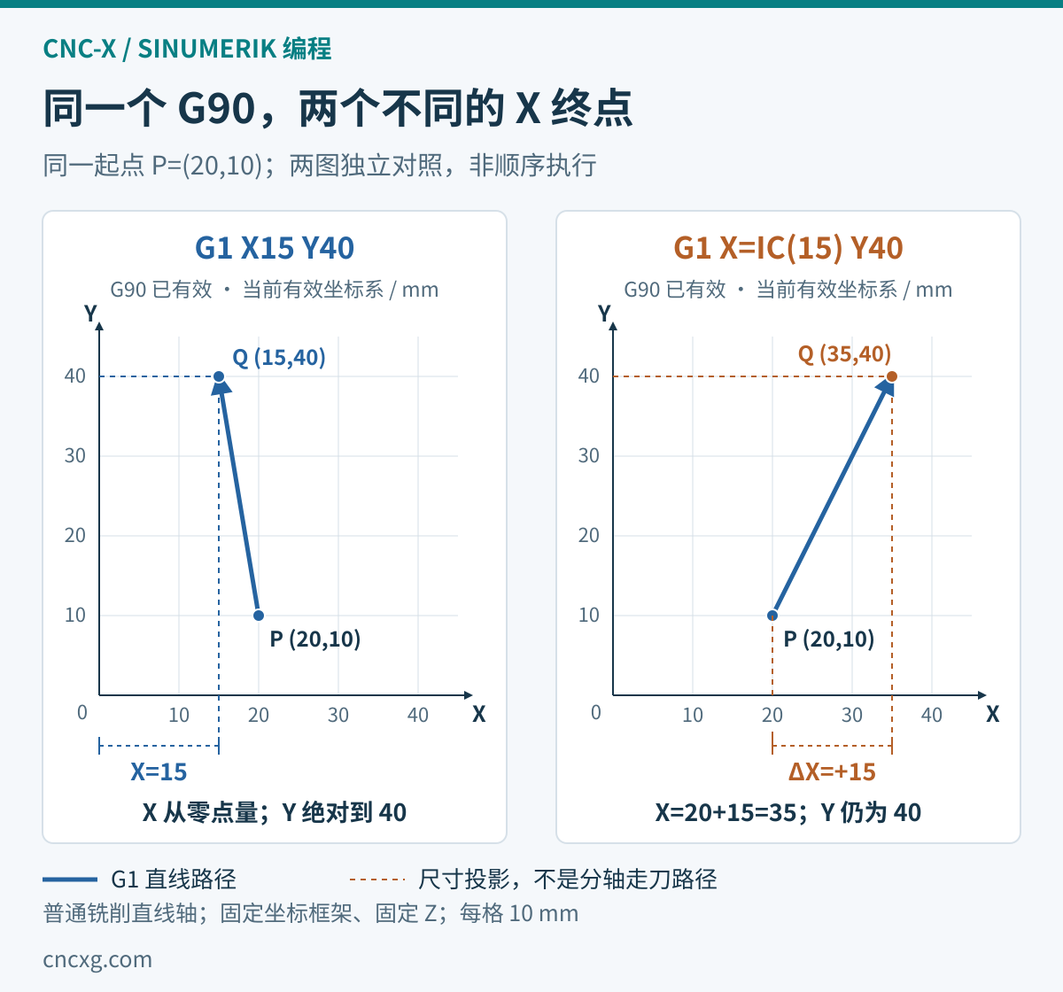 等比例 XY 坐标对照:G90 下从 P(20,10) 出发,G1 X15 Y40 到 Q(15,40),G1 X=IC(15) Y40 到 Q(35,40)。蓝色实线是直线路径,虚线仅表示尺寸投影,两图独立执行。