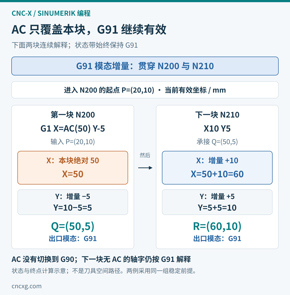 G91 状态接力:N200 G1 X=AC(50) Y-5 从(20,10)到(50,5),AC只覆盖本块X;下一块N210 X10 Y5仍按G91解释,到(60,10)。两块出口模态均为G91。