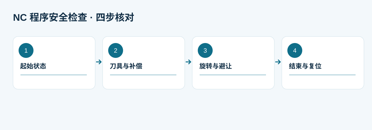 NC 程序四步检查流程：起始状态、刀具与补偿、旋转与避让、结束与复位