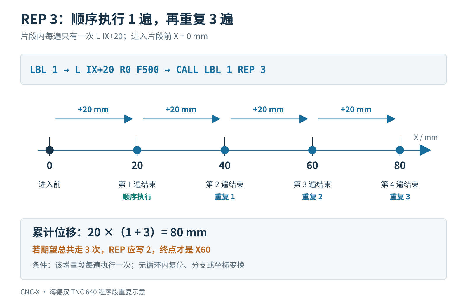 海德汉 REP 3 增量位置图:首次执行到 X20,重复三次依次到 X40、X60、X80,累计位移为80毫米