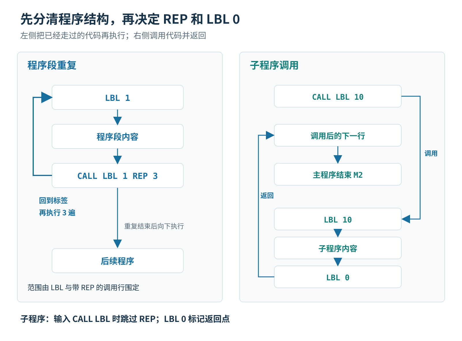 海德汉程序流程对比:带 REP 的调用行回跳到标签重复;不带 REP 的子程序执行到 LBL 0 后返回调用下一行