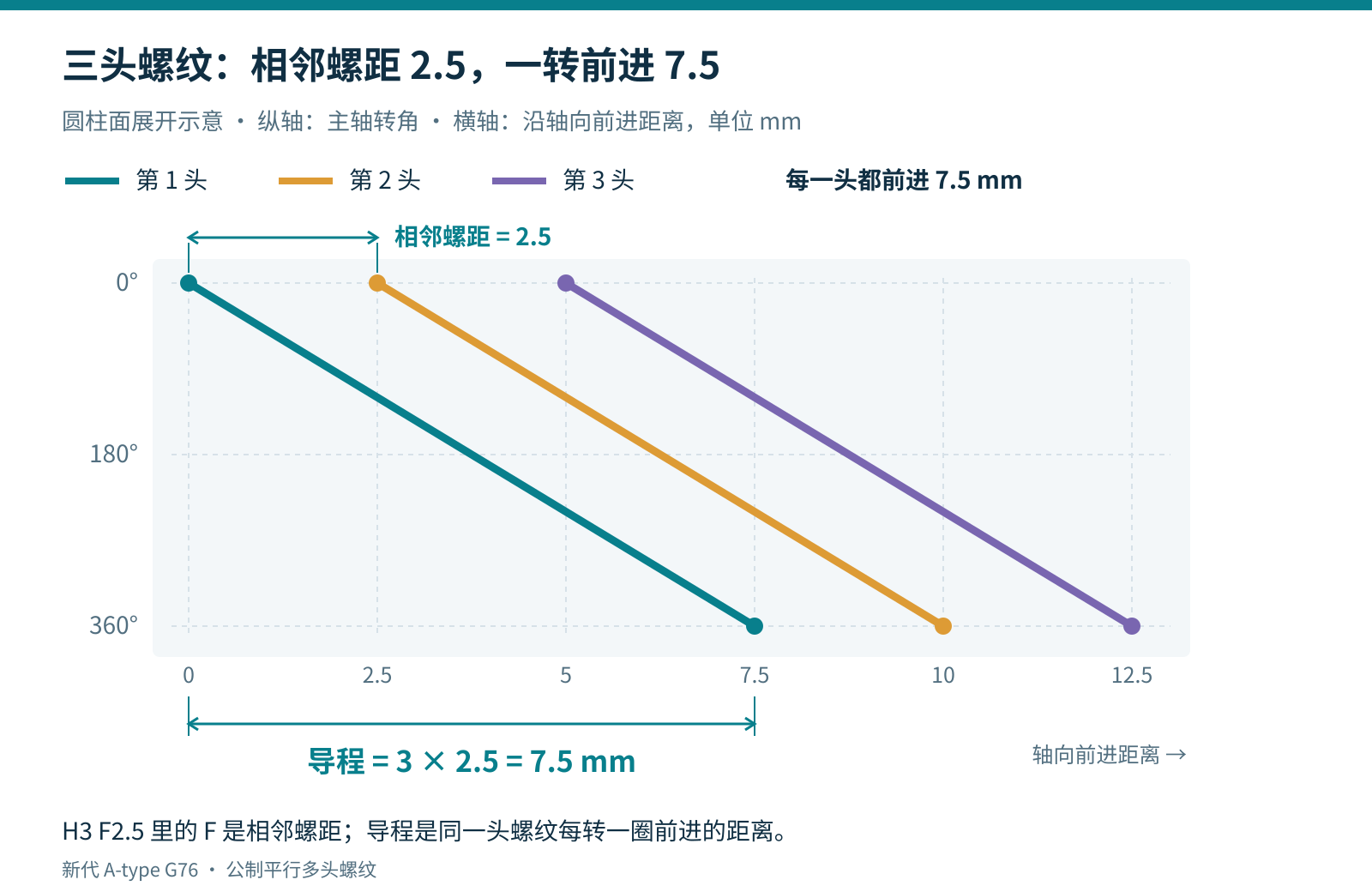 三头平行螺纹的圆柱面展开图：同一主轴角度处，相邻三条螺旋线沿轴向相隔2.5毫米；同一条线从0度转到360度沿轴向前进7.5毫米。