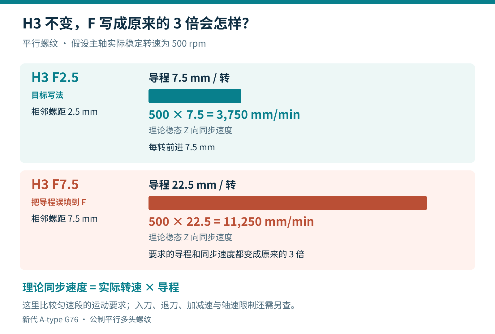 相同三头H3及实际稳定转速500rpm下，F2.5对应导程7.5毫米与理论同步速度3750毫米每分钟；误写F7.5对应22.5毫米与11250毫米每分钟。两根导程条形使用相同线性比例。