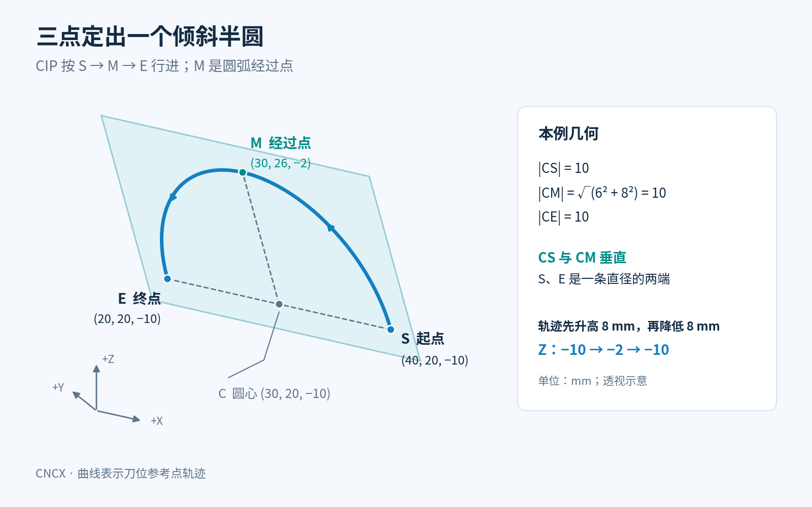 CIP由起点S(40,20,-10)、经过点M(30,26,-2)和终点E(20,20,-10)构成半径10毫米的倾斜半圆