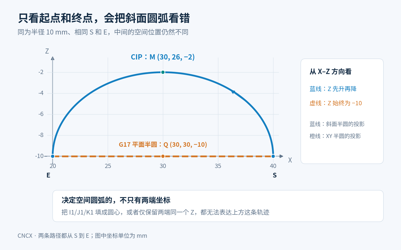 CIP斜面半圆与G17平面半圆的X-Z投影比较,前者中途Z升至-2,后者始终为-10