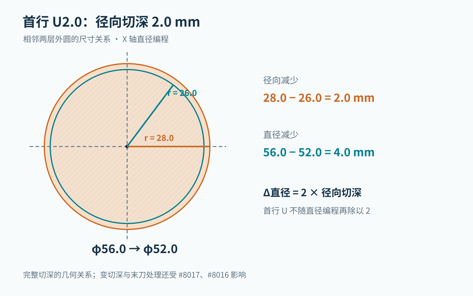 三菱M80车床G71首行U2.0的径向切深为2.0毫米，图中半径从28.0变为26.0，直径从56.0变为52.0毫米
