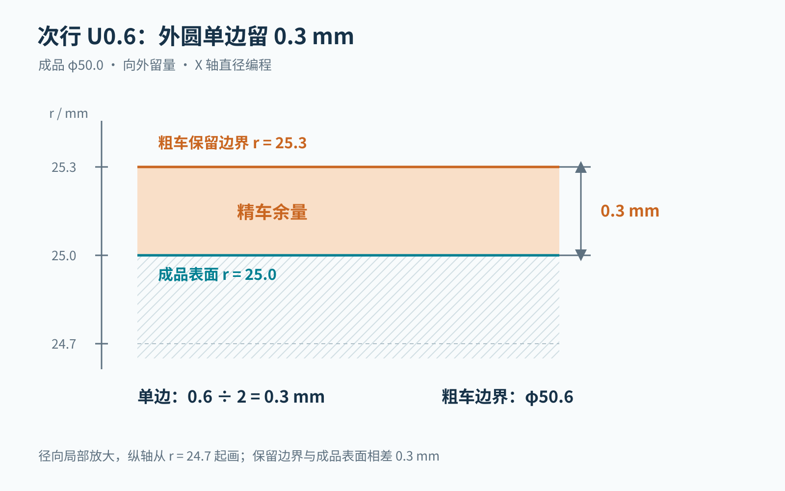X轴直径编程时，G71次行U0.6使直径50.0毫米外圆向外保留单边0.3毫米余量，径向边界为25.3毫米