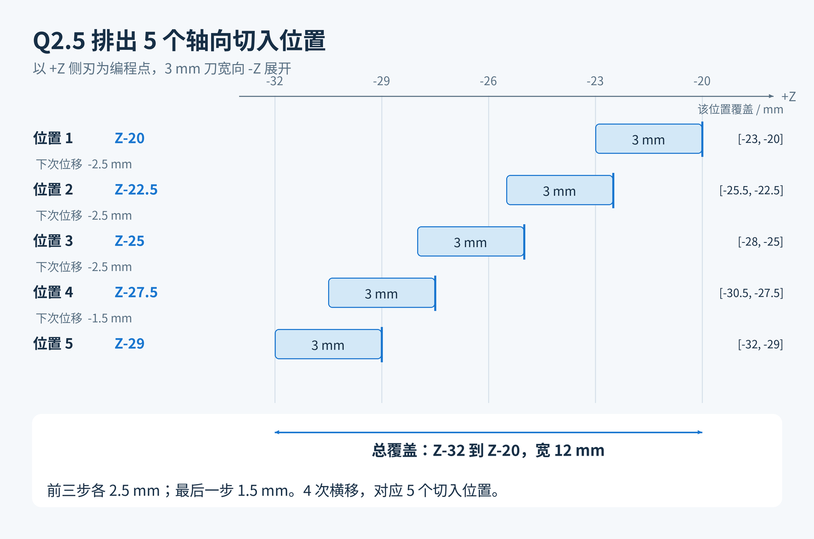 GSK980TB3i G75在Q2.5下的五个轴向切入位置：Z-20、-22.5、-25、-27.5、-29；3毫米刀宽向负Z展开，合计覆盖Z-32到Z-20