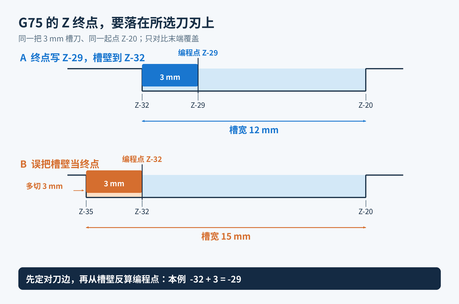 相同3毫米槽刀以正Z侧刃编程时，Z终点-29形成槽壁-32和12毫米槽宽；错把终点写为-32，槽壁到-35，槽宽变为15毫米