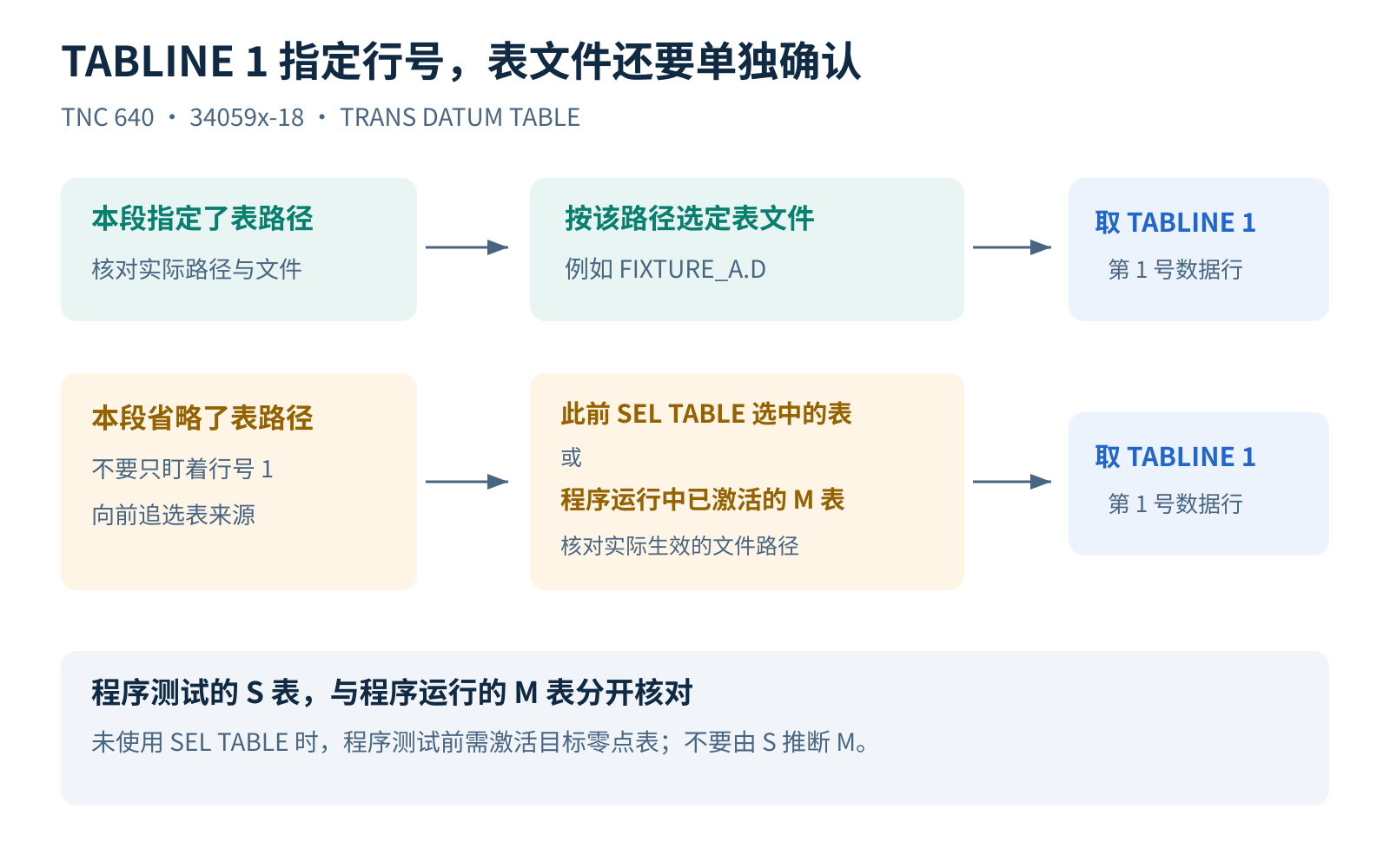 TNC 640零点表调用由表文件与TABLINE行号共同确定,省略表路径时需核对此前SEL TABLE或运行模式M表,程序测试S表单独核对